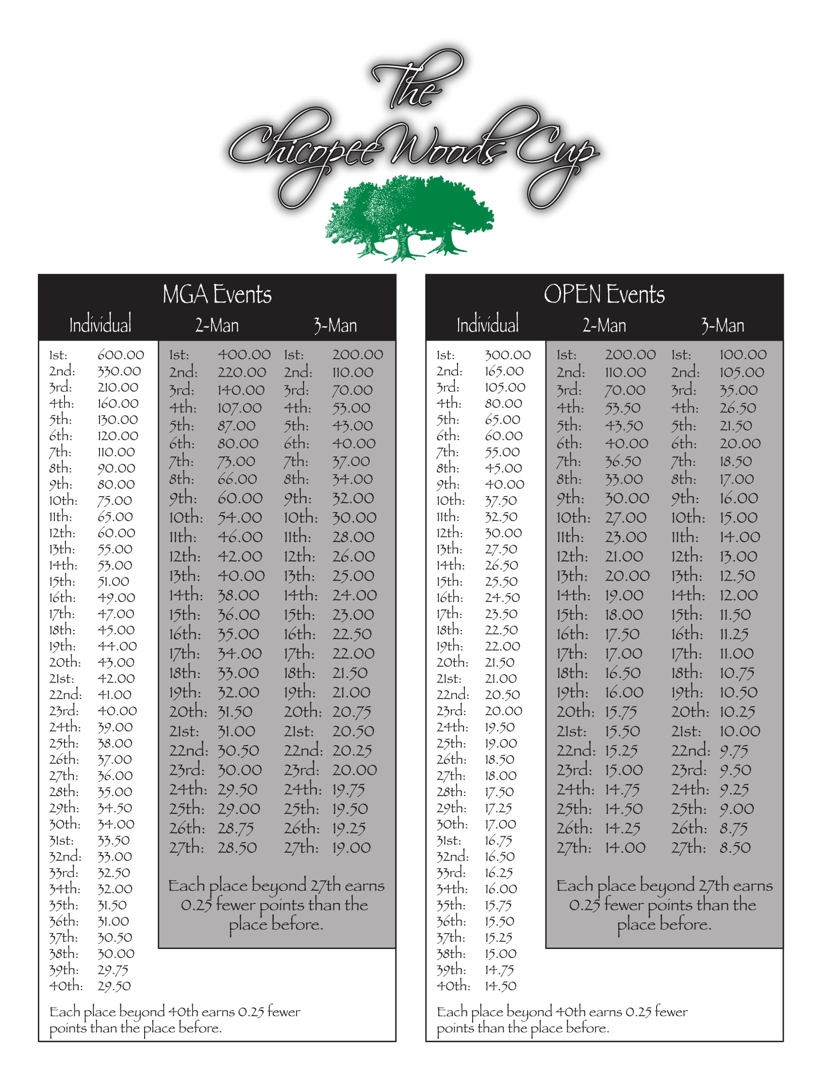 ChicopeeWoodsCup_PointsScale_Combined-2